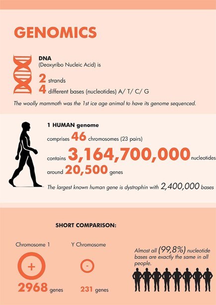 Genomics in numbers