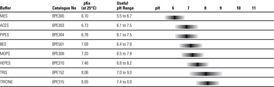 pH Ranges of Selected Biological Buffers (0.1M, 25°C) pH Ranges of Selected Biological Buffers (0.1M, 25°C)