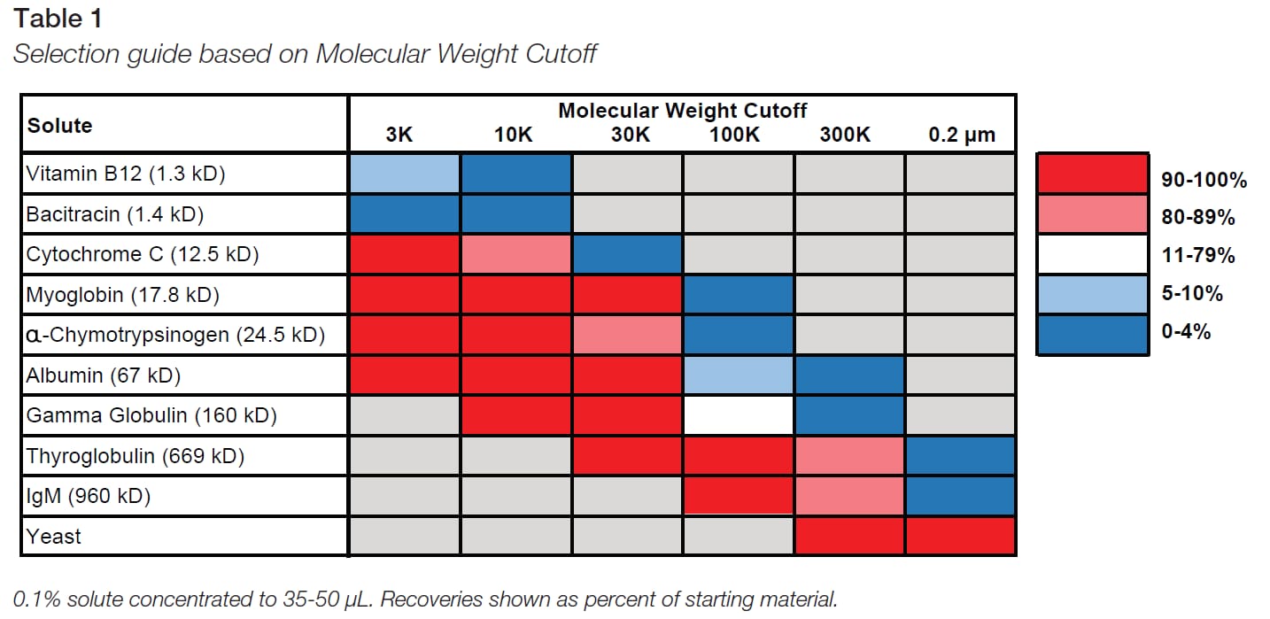 Table of the selection guide based on Molecular Weight Cutoff