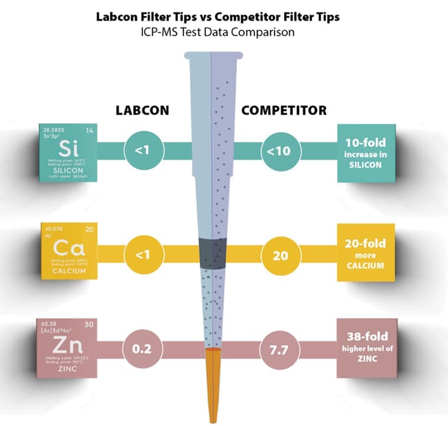 Figure 1. ICP-MS competitive analysis for trace elements highlighting Labcon filter tips' superiority